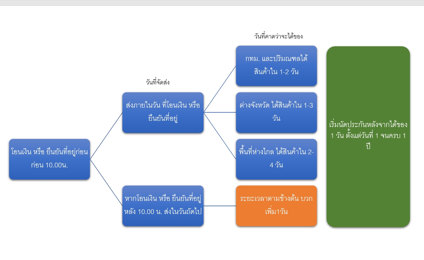 รอบการส่งของ